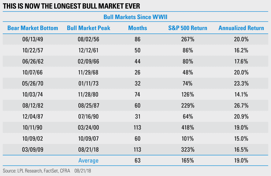 Bull market ever