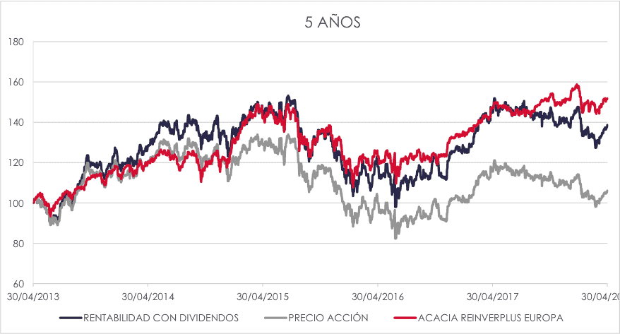 Cartera de acciones vs Acacia Reinverplus 5 años