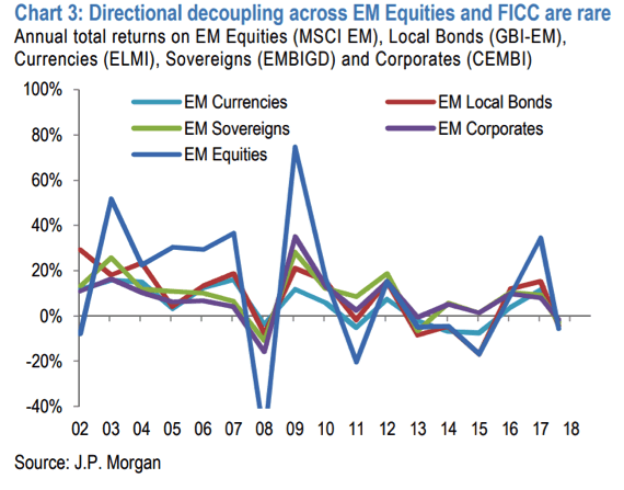 Directional decoupling across EM Equities and FICC are rare