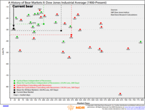gráfico Dow Jones Industrial average 1900-ahora
