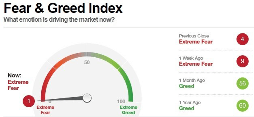 Fear and Greed Index de la CNN ahora