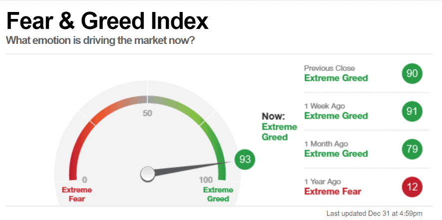 Fear and Greed Index de la CNN de cierre 2019