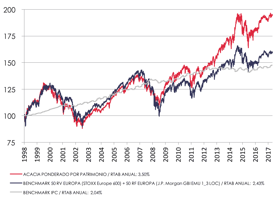 Rentabilidad en 20 años Histórico de rentabiliad 20 años Acacia