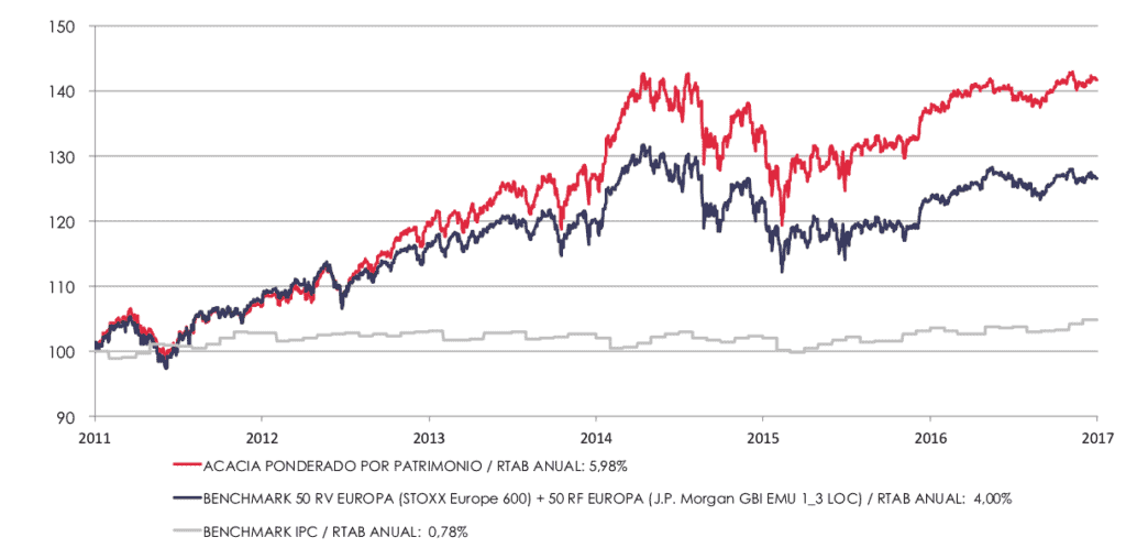 Rentabilidad en 6 años Histórico rentabilidad 6 años Acacia