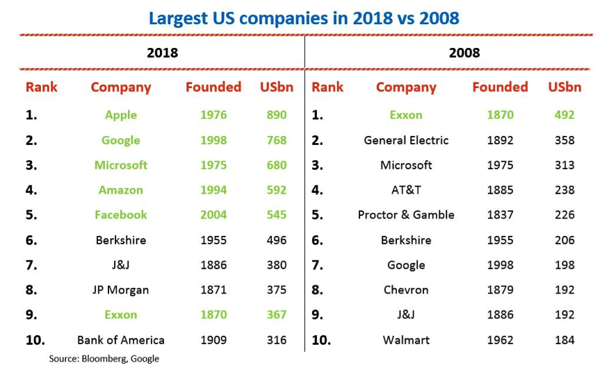 Largest US companies 2018