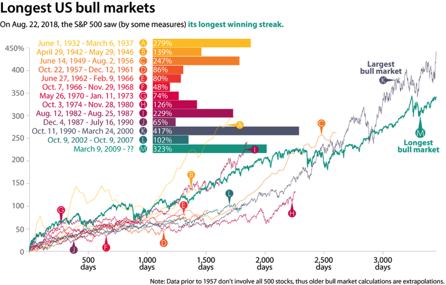 Longest US bull markets