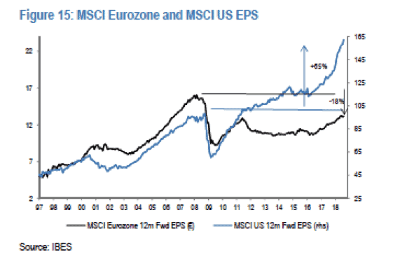 MSCI Eurozone and MSCI US EPS