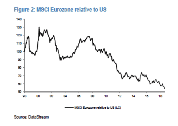 MSCI Eurozone relative to US