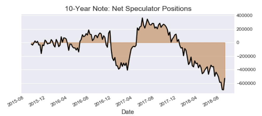 Net Speculator Position