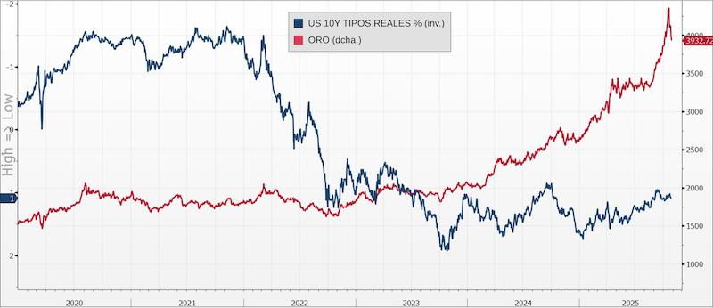 Oro y tipos reales | fondos multiactivo Acacia Inversión