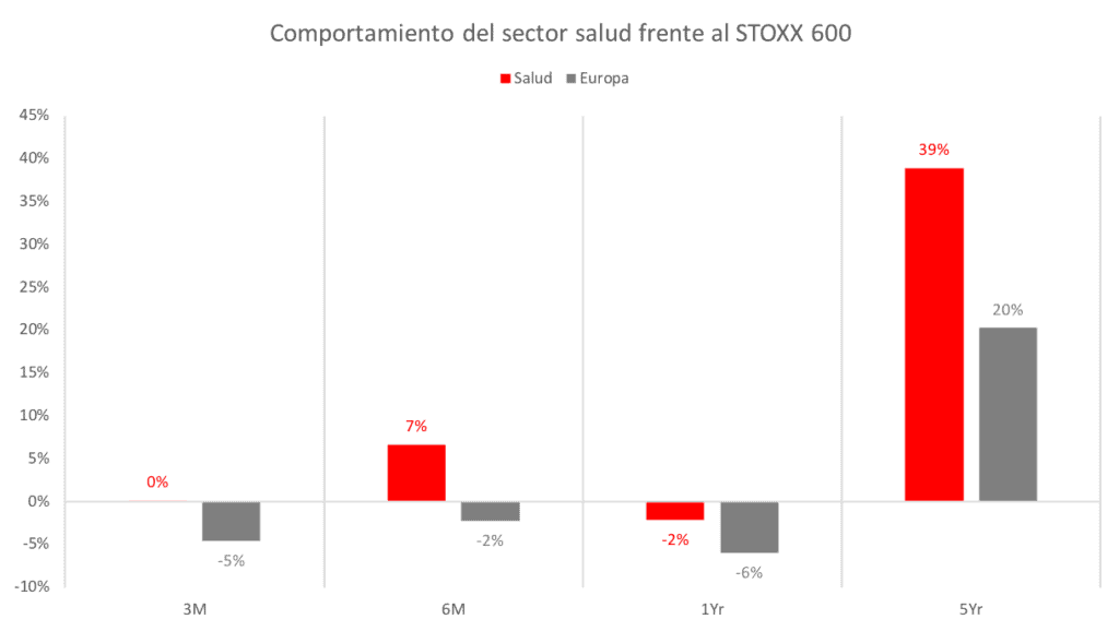 grafico comparativo entre el sector salud y el euro stoxx 600