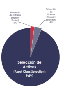 Selección de activos. The importance of asset allocation