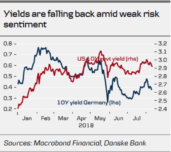 Yields are falling back