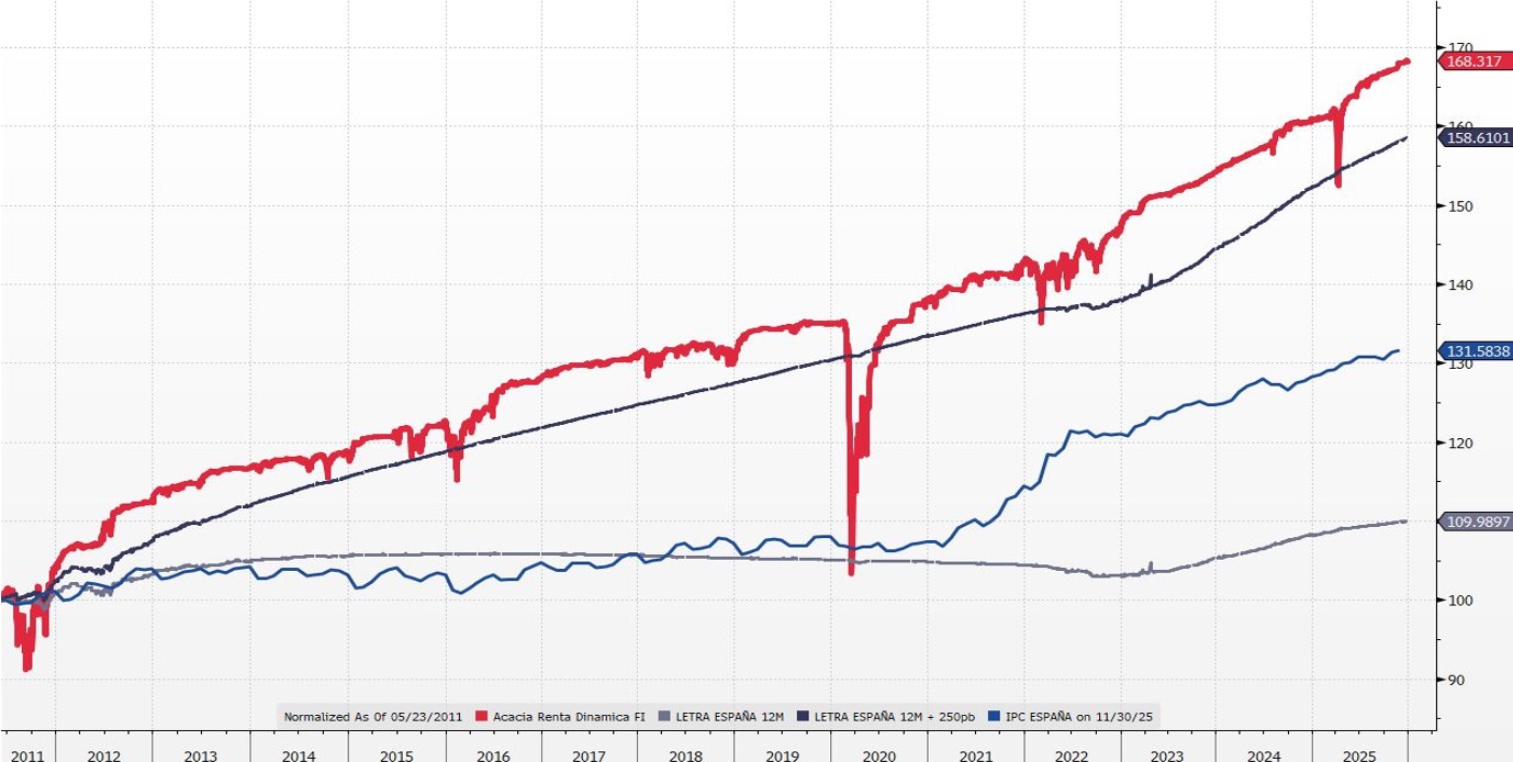 Acacia Renta Dinamica | Fondo para beneficiarse de la volatilidad