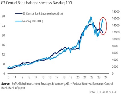 Balances bancos centrales | análisis macro del mercado