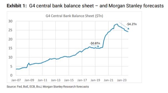 Balances bancos centrales y el fin de las inyecciones de liquidez | Acacia Inversion