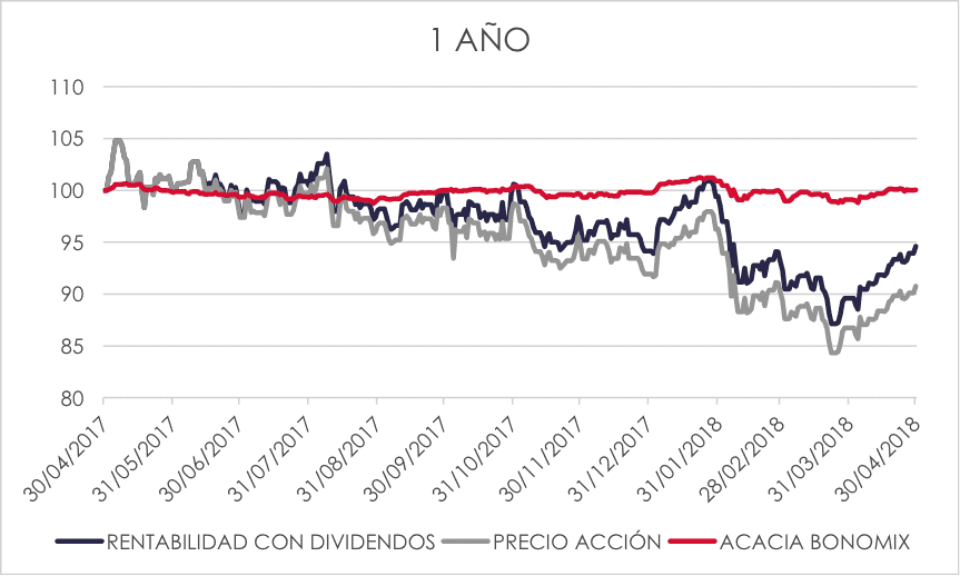 cartera acciones vs acacia bonomix 1 año