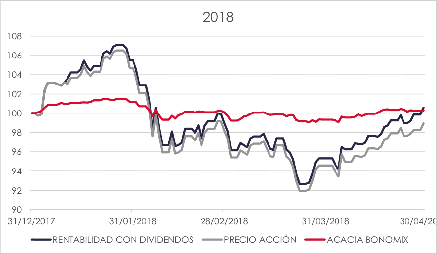 cartera acciones vs acacia bonomix 2018
