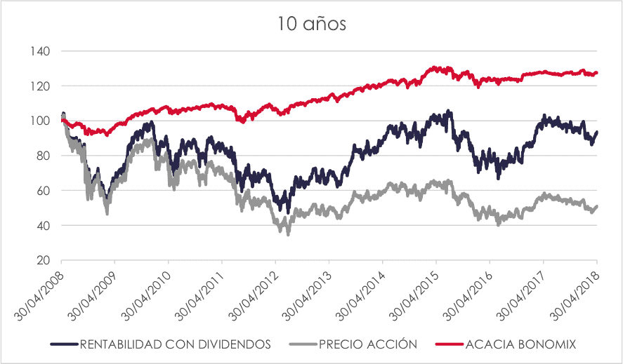 cartera de acciones vs acacia bonomix 10 años