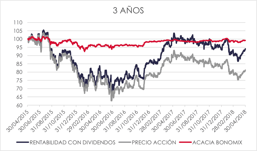 cartera de acciones vs acacia bonomix 3 años
