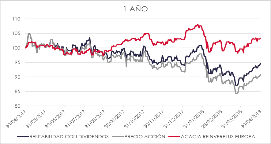 cartera de acciones vs acacia reinverplus europa 1 año