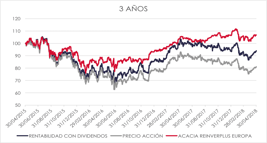 cartera de acciones vs acacia reinverplus europa 3 años