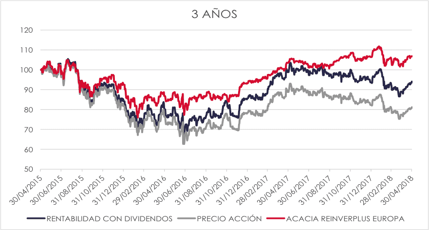 cartera de acciones vs acacia reinverplus europa 3 años
