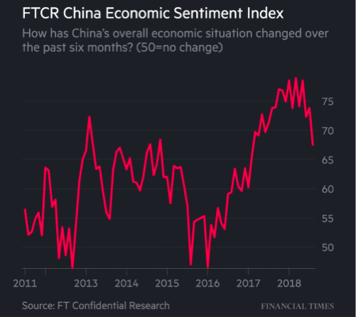china economic index sentiment