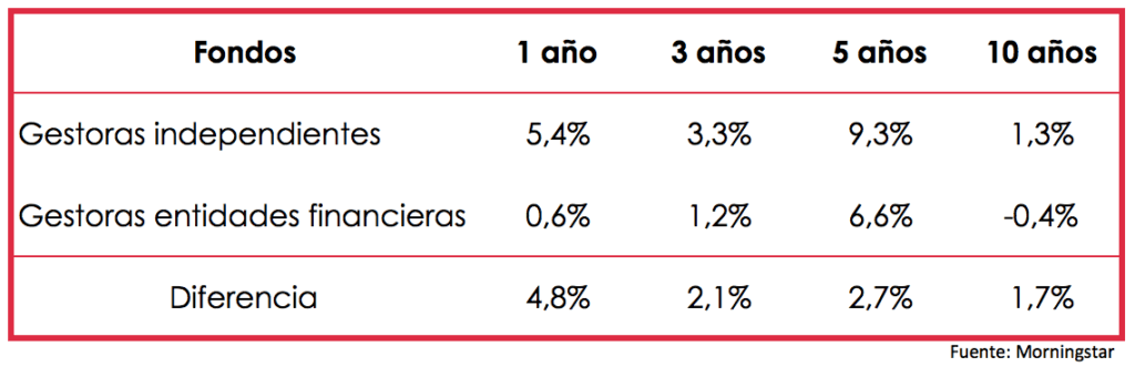 Rentabilidad gestora independientes vs gestoras de grupos financieros cuadro-comparación-entre-rentabilidad-de-los-fondos-de-gestoras-independientes-y-gestoras-de-entidades-financieras