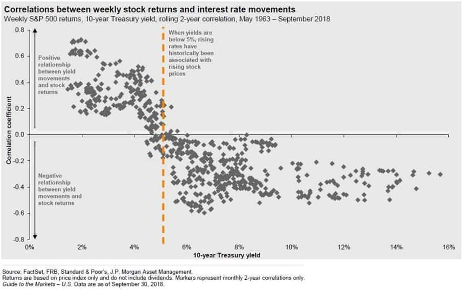 Correlacion retornos acciones y movimientos tipos interes | Acacia Inversion