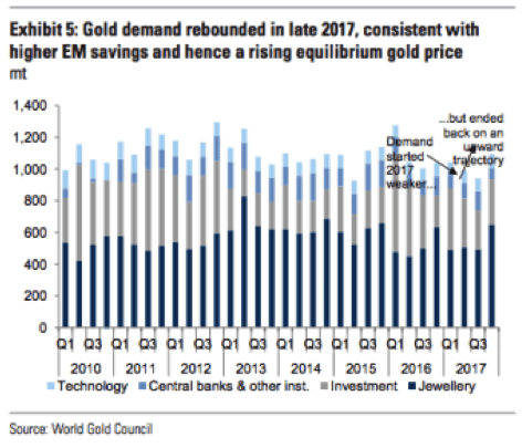 evolucion de la demanda de oro