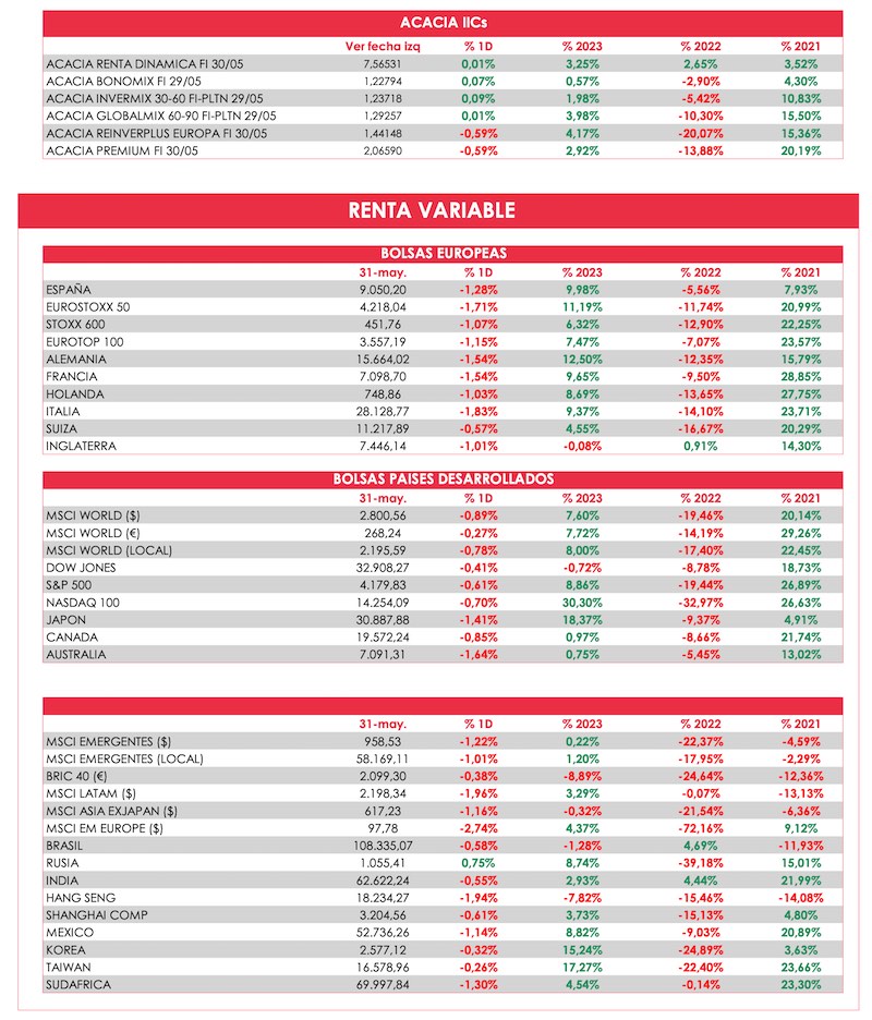 Performance indices y fondos 2023 | Acacia Inversion