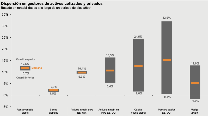 Dispersion en gestores de activos cotizados y privados | Acacia Inversion