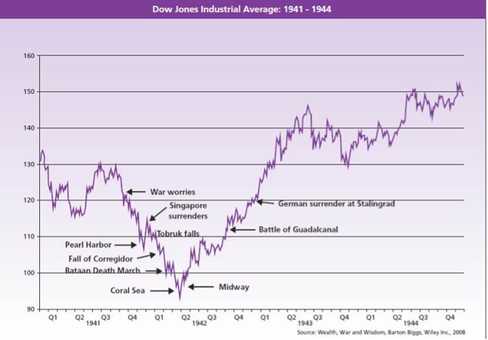Dow Jones 1941-1944 | Acacia Inversion
