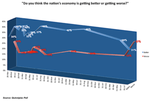 estadounidenses-economía-empeorando