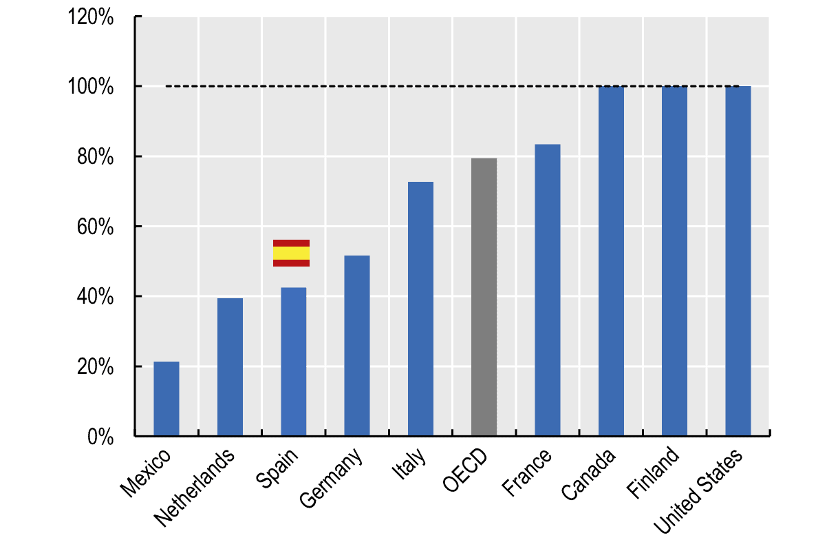 Expectativa de pensión autónomos/empleados por cuenta ajena. Pensiones. Expectativa de pensión autónomos/empleados por cuenta ajena. OCDE