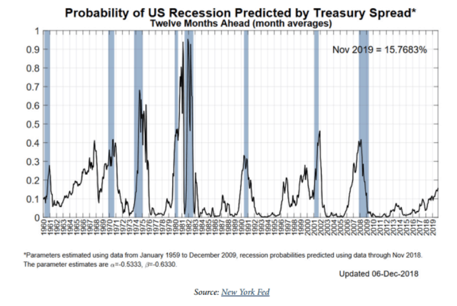 Grafico de probabilidad de recesion en Estadis Unidos