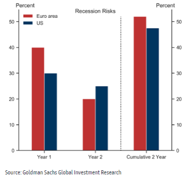 Probabilidad recesion | Acacia Inversion