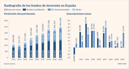 radiografía de los fondos de inversión en España el tamaño sí importa