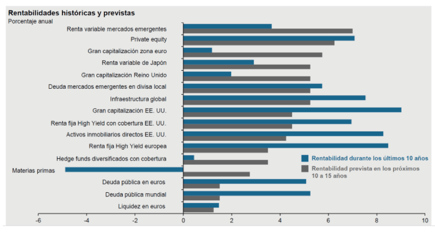 rentabilidades históricas