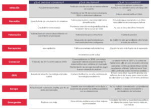 tabla de predicciones del consenso y Acacia Inversion en 2018