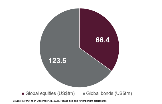 Tamaño mercado bonos y bolsa | Visión de mercados 2023
