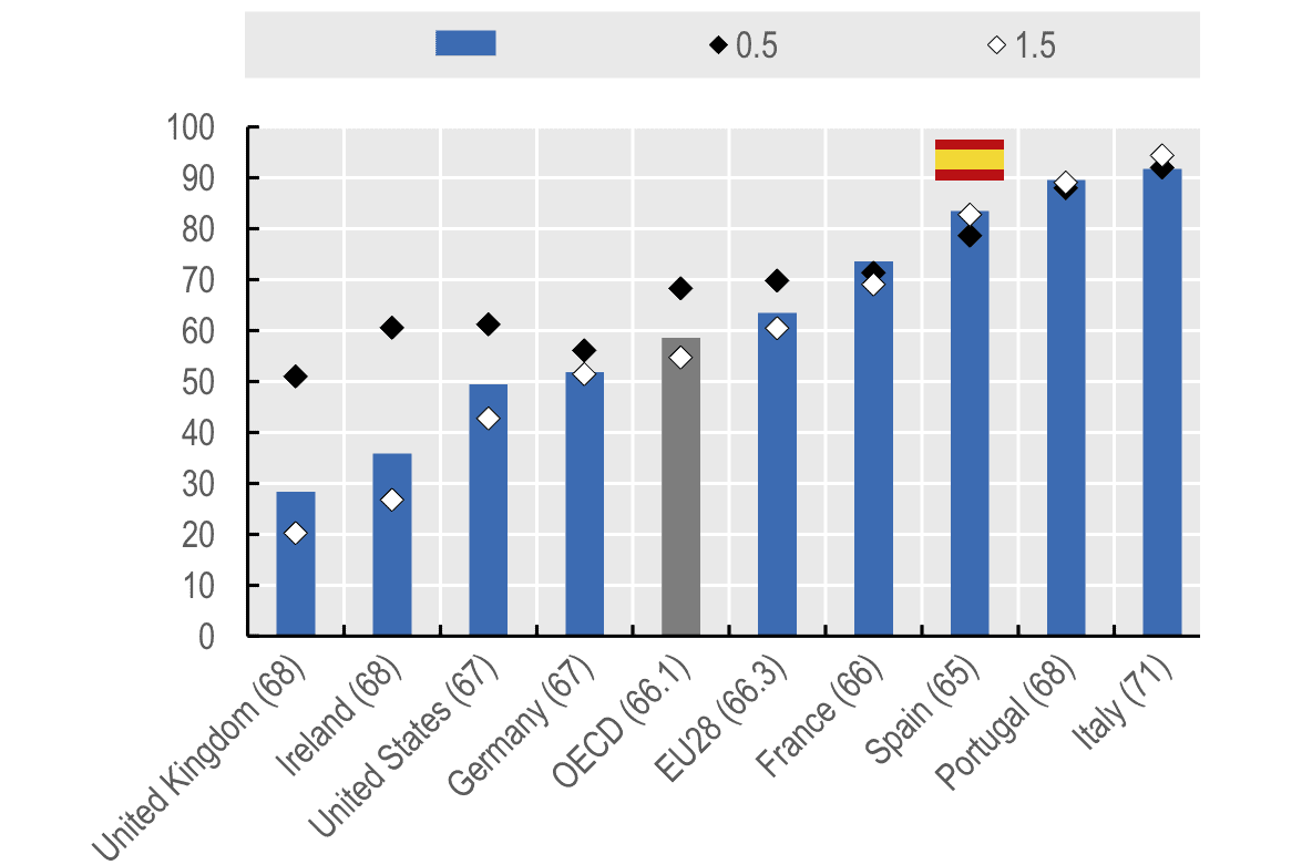 Tasa de sustitución, por múltiplos de salario promedio Pensiones. Tasa de sustitución, por múltiplos de salario promedio Datos OCDE