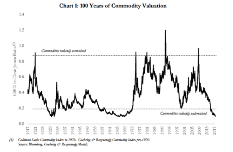 grafico con el valor de las commodities en 100 años