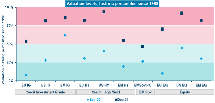 atractivas valoraciones para los mercados de crédito europeos 