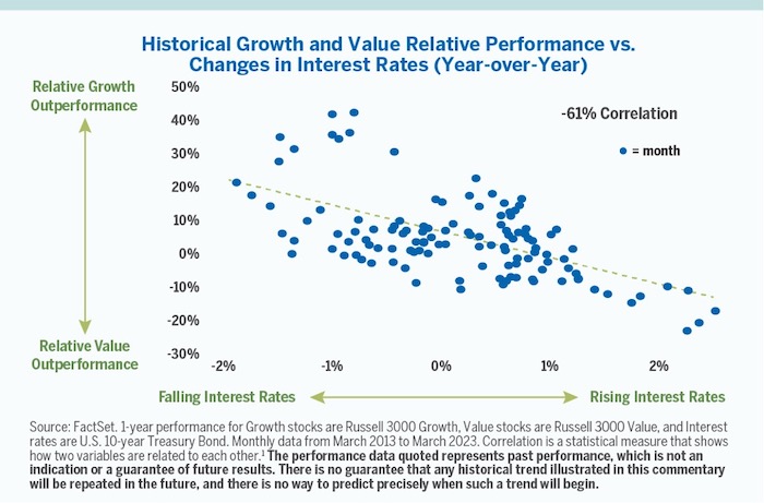 Value vs Growth y tipos de interes