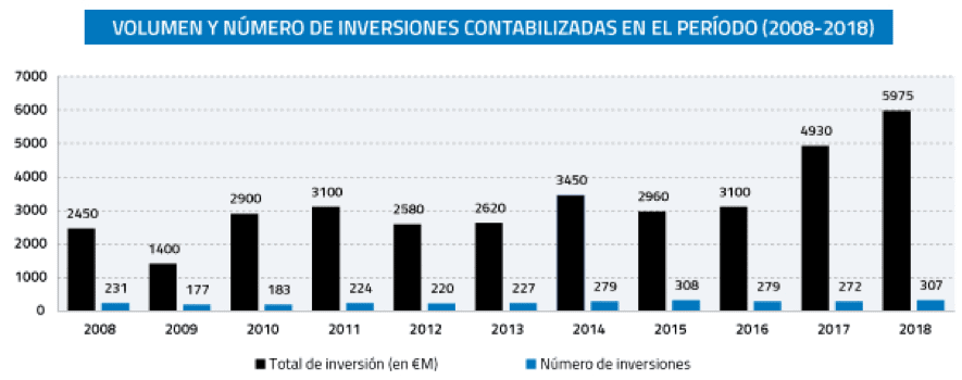 volumen y número de inversiones capital riesgo 2008-18