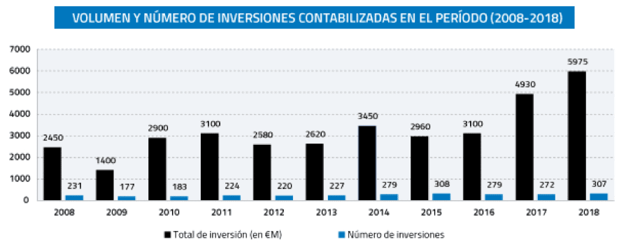 volumen y número de inversiones capital riesgo 2008-18